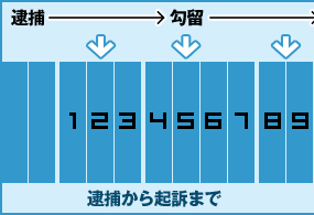 逮捕から起訴まで