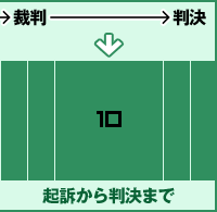 起訴から判決まで