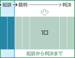 起訴から判決まで