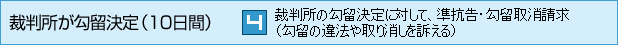 裁判所が勾留決定（10日間） 裁判所の勾留決定に対して、準抗告・勾留取消請求（勾留の違法や取り消しを訴える）