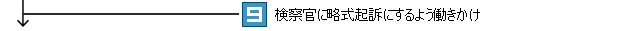 検察官に略式起訴にするよう働きかけ