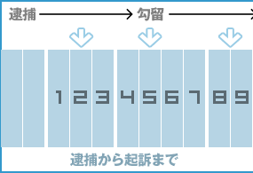 逮捕から起訴まで
